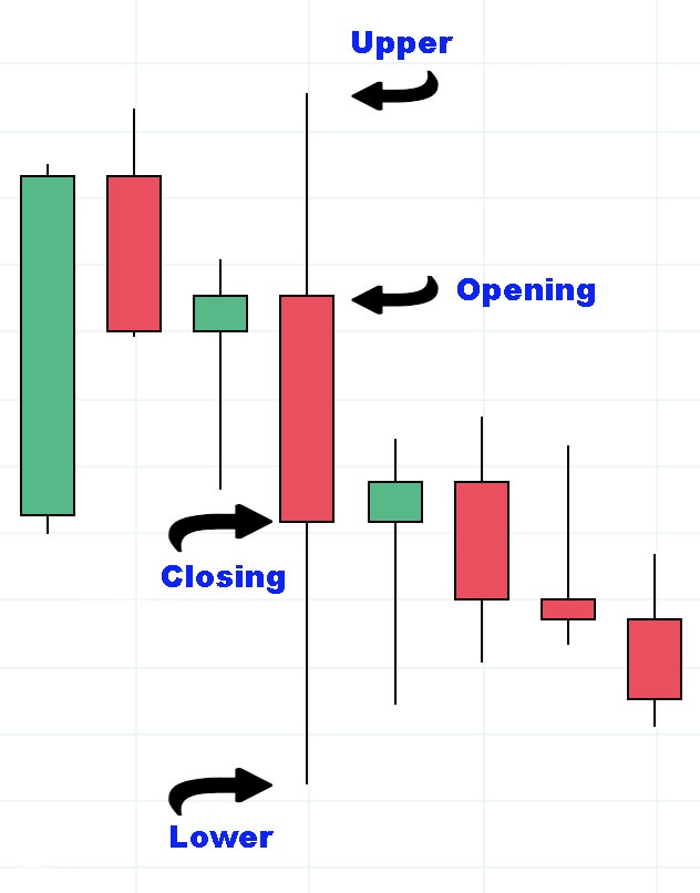 How to read a candlestick chart