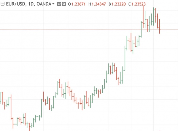 Different types of charts on the EUR/USD