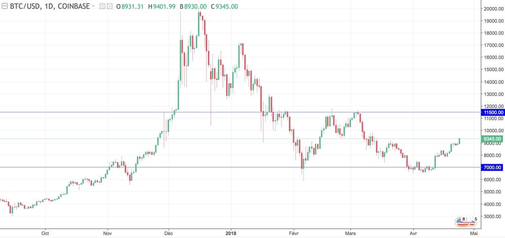 bitcoin analyse