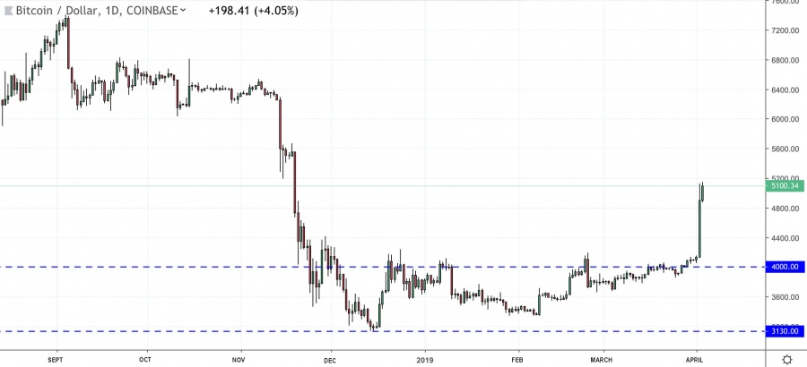 Une progression de 25% du Bitcoin