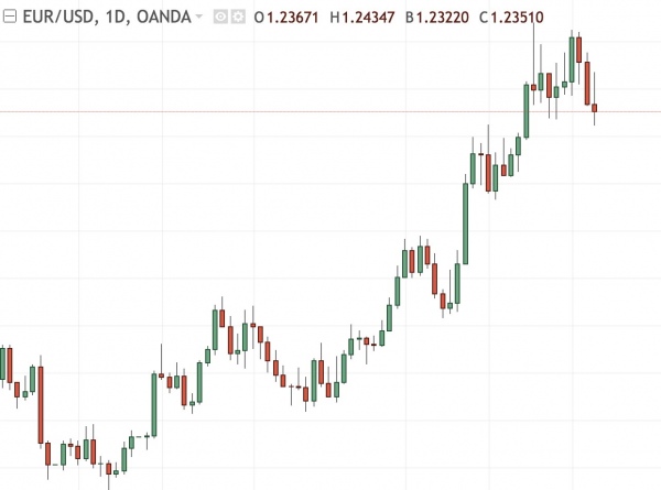 Different types of charts on the EUR/USD