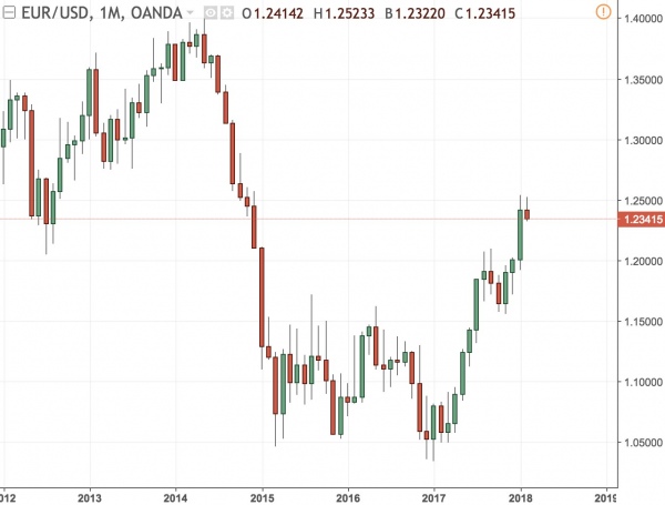 Different timescales on the EUR/USD