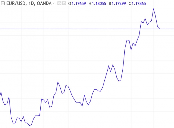 Different types of charts on the EUR/USD