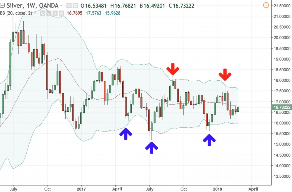 Example of Bollinger Bands on silver