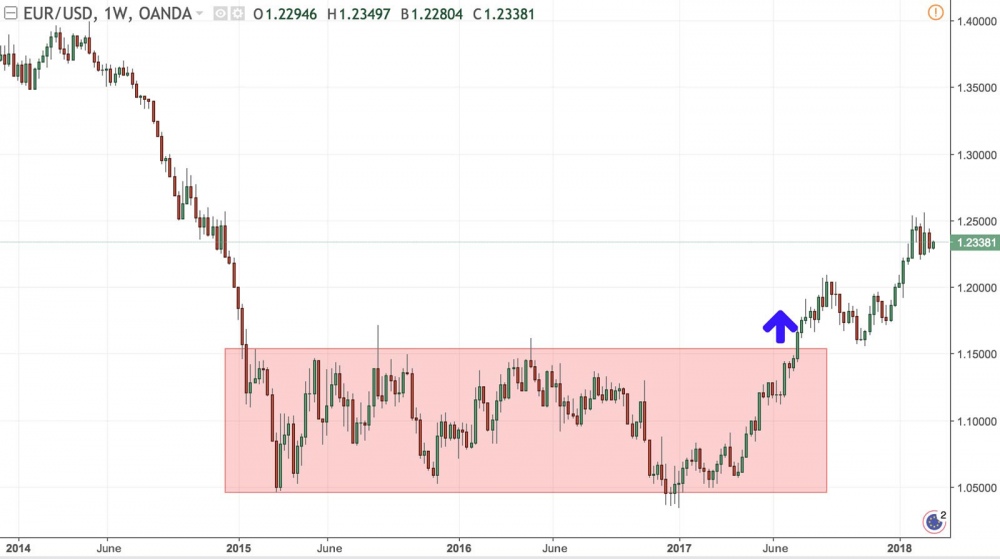 Example of an ascending breakout on EURUSD