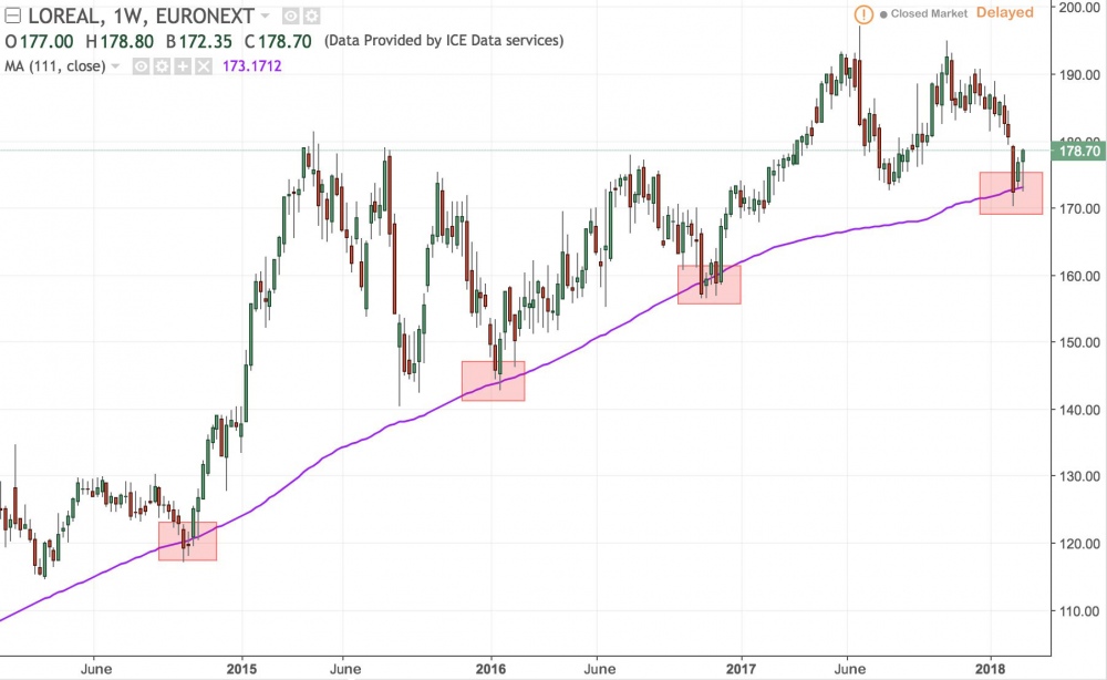 Moving average used as support