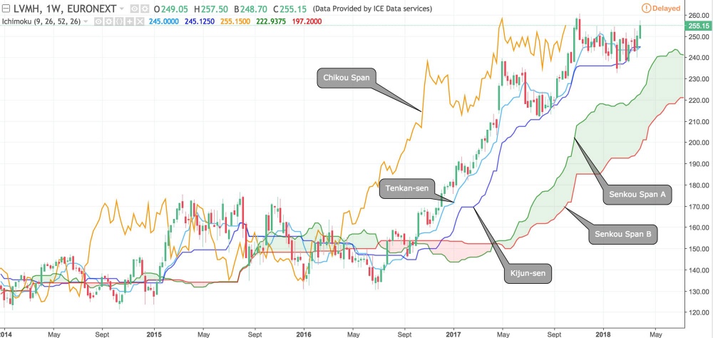 Ichimoku Kinko Hyo