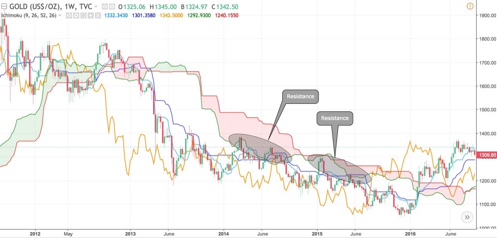 Ichimoku Kinko Hyo