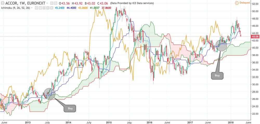 Ichimoku Kinko Hyo