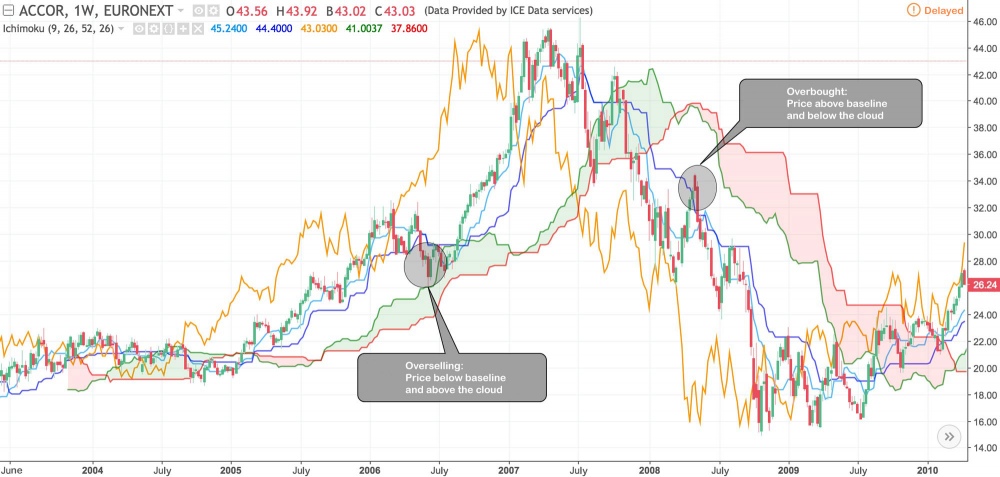 Ichimoku Kinko Hyo