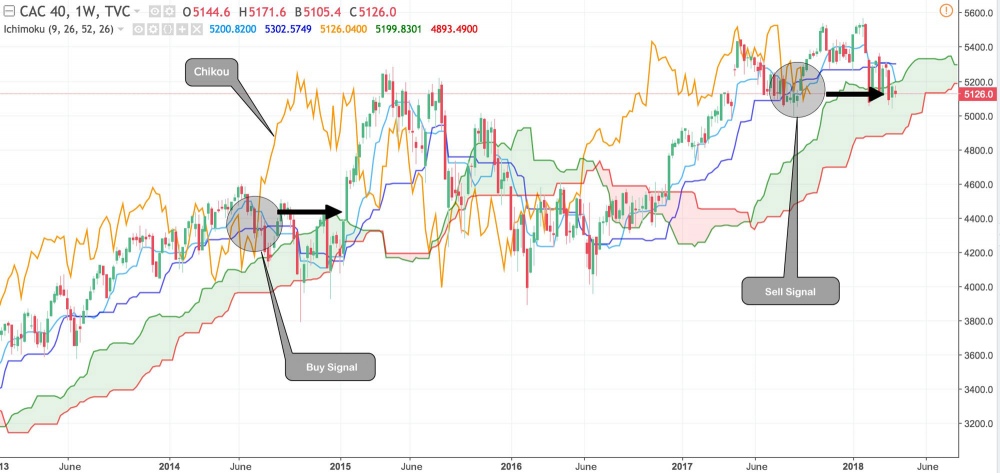 Ichimoku Kinko Hyo