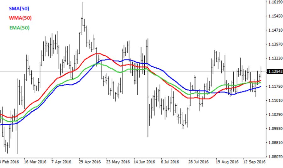 What is a Moving Average ?