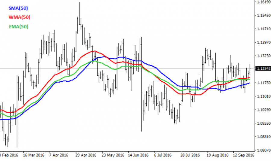 What is a Moving Average ?