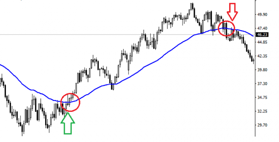 What is a Moving Average ?