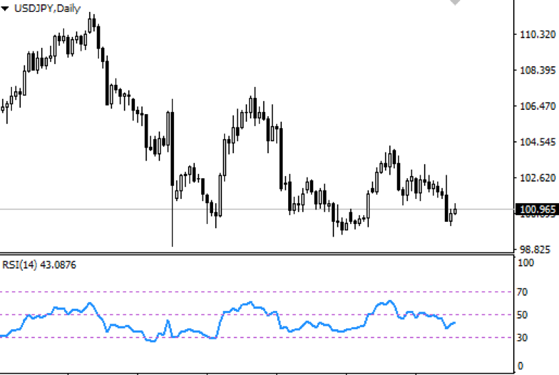 What is RSI ?