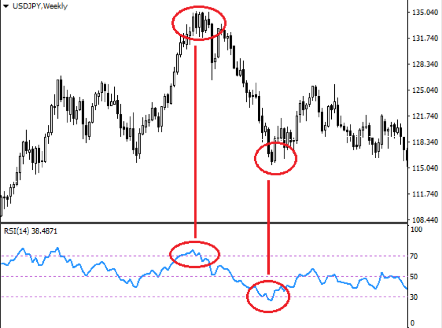 What is RSI ?