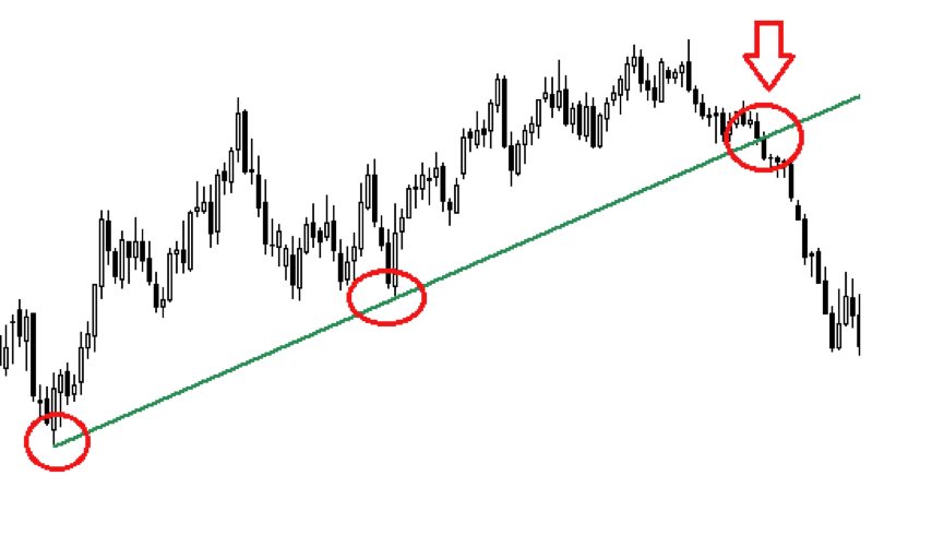 Support and Resistance