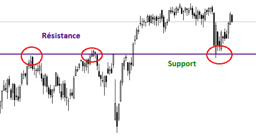 Support and Resistance