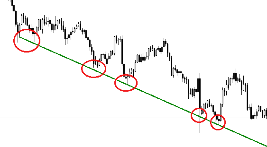 Support and Resistance