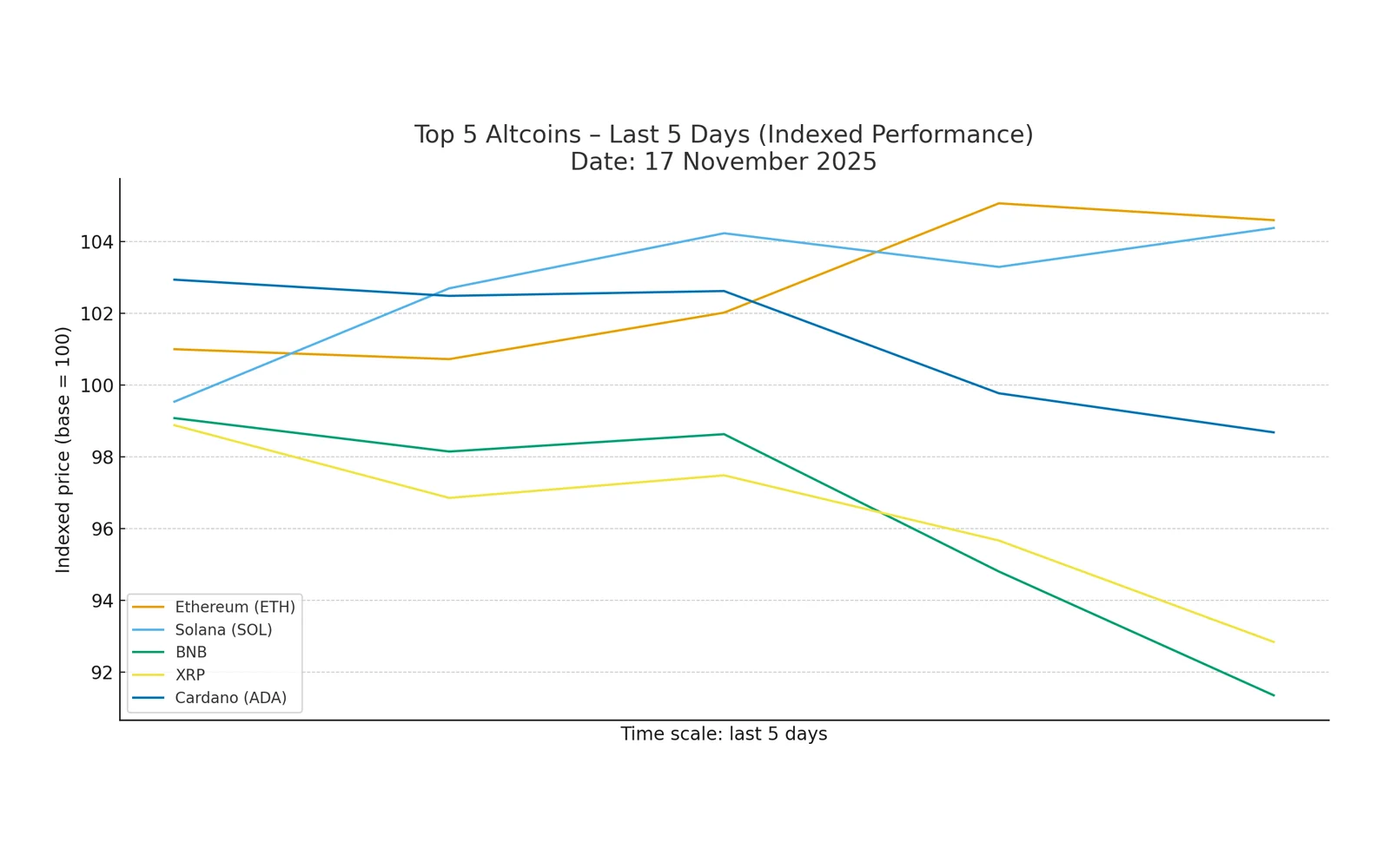 Timeframe: 5 days – Altcoins (ETH, SOL, BNB, XRP, ADA)