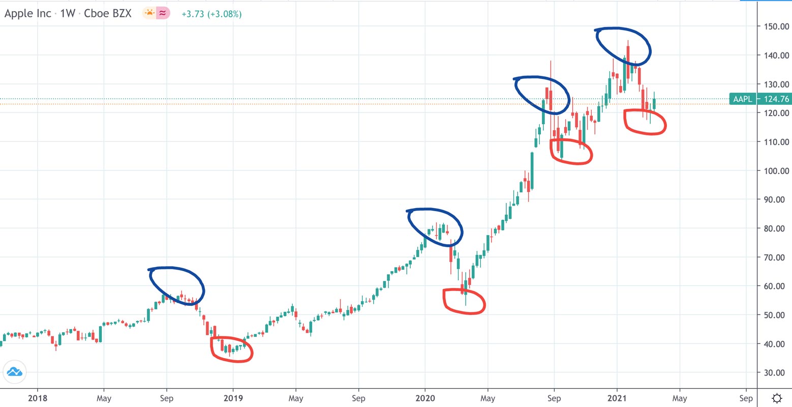 apple graph
