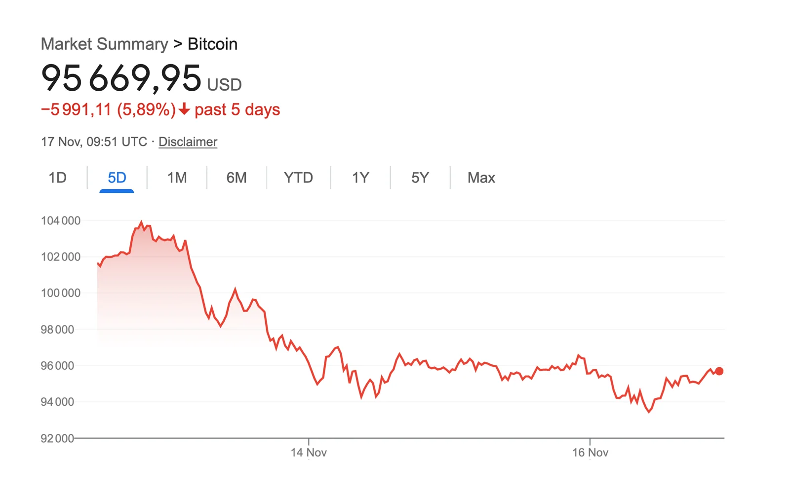 Bitcoin price – November 2025