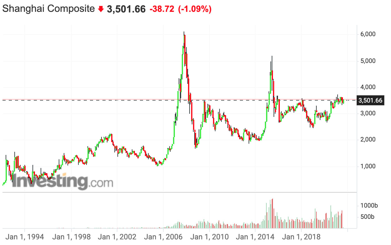 shanghai composite